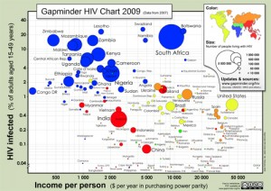 gapminder_hiv_chart_2009_large